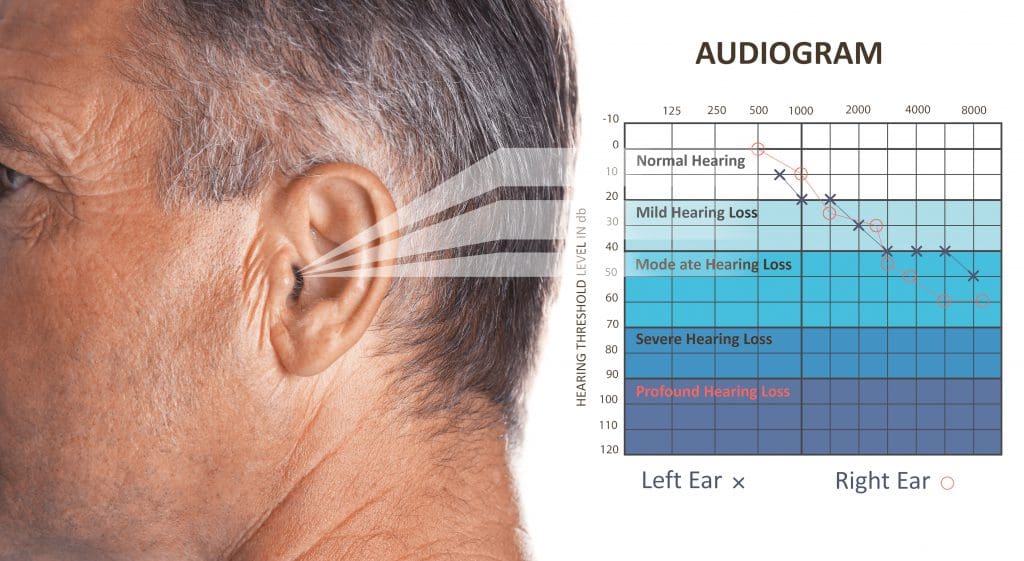 Comprehensive hearing tests are free at Wichita Falls Hearing